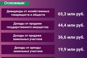 КУГИ пополнил бюджет Ленобласти на 198,9 млн рублей за 9 месяцев 2026 года