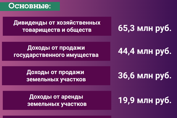 КУГИ пополнил бюджет Ленобласти на 198,9 млн рублей за 9 месяцев 2026 года