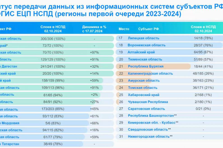 Ленинградская область активно участвует в наполнении НСПД