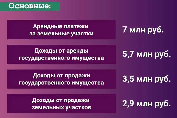 В I квартале 2026 года КУГИ пополнил бюджет Ленинградской области на 22,9 млн рублей