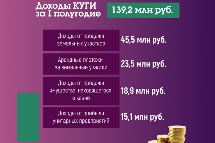 «Без копейки рубля нет»: в Ленобласти доходы от управления государственным имуществом выросли на 37,8% в первом полугодии 2025 года.